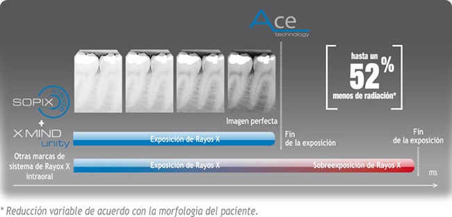 Dental Digital Radiography Alcala Henares